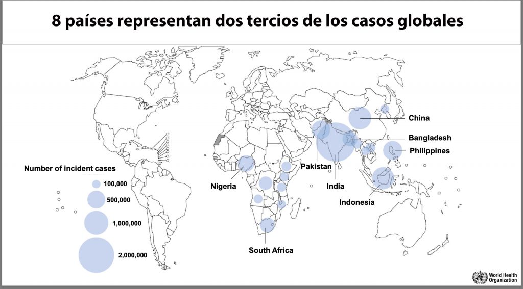 TBC se concentra en 8 países