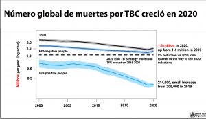 Muertes por tbc aumentaron en 2020