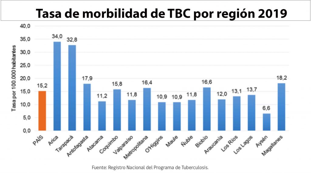 Tasa de morbilidad TBC por región 2019