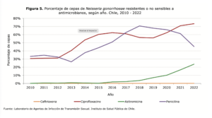 Gráfico: porcentaje de cepas de Neisseria gonorrhoea resistentes o no sensibles a antimicrobianos según años. Chile 2010-2022 (Minsal)